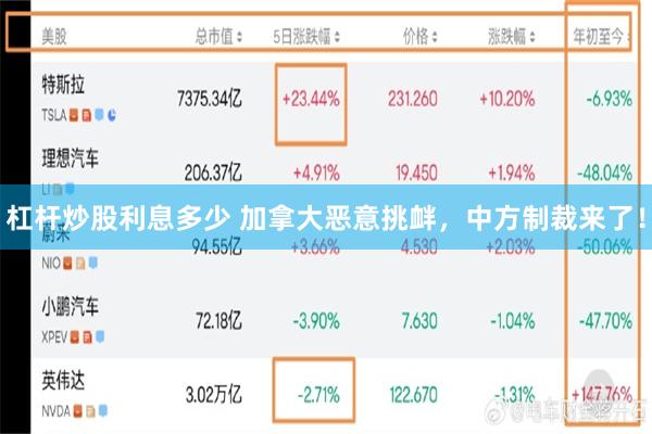 杠杆炒股利息多少 加拿大恶意挑衅,中方制裁来了!
